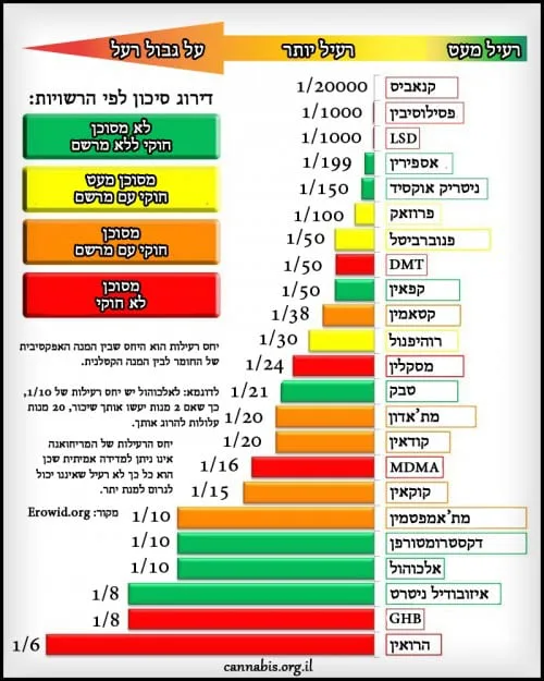 דירוג סיכון בשימוש בחומרים שונים