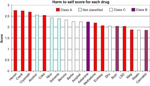 גרף המציג נזק אישי משימוש בסמים