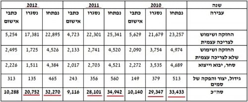 נתוני מעצרים - משטרת ישראל