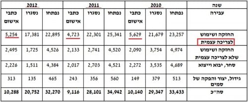 נתוני מעצרים - משטרת ישראל