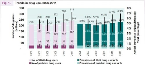 עלייה באחוזי השימוש בסמים בעולם