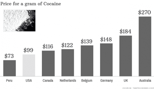 מחירי קוקאין בעולם