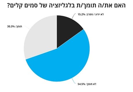 סקר הארץ: 30 אחוז מהישראלים בעד לגליזציה