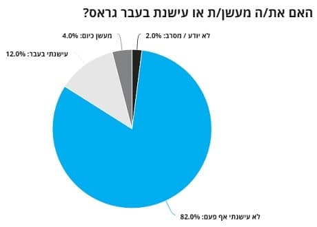 סקר "הארץ": 82 אחוז מהישראלים לא ניסו קנאביס מעולם