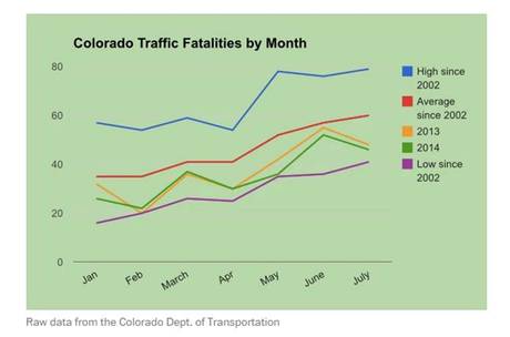 גרף הרוגים בתאונות דרכים בקולורדו