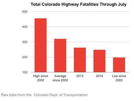 גרף עמודות הרוגים בתאונות דרכים בקולורדו - פחות הרוגים מאז הלגליזציה