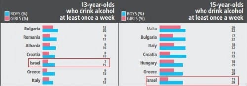 הנוער הישראלי: בראשית הטבלה האירופאית בצריכת אלכוהל בגילאי 13 (מקום 5) ו-15 (מקום 7)