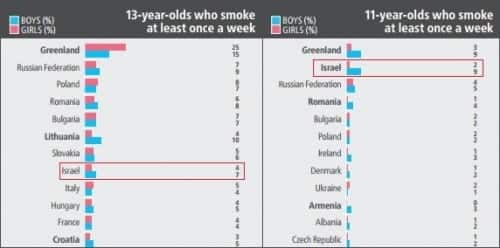 הנוער הישראלי: בראשית הטבלה האירופאית בעישון סיגריות בגילאי 11 (מקום 2) ו-13 (מקום 8)