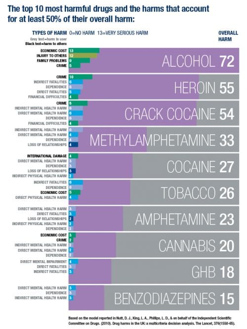 10 הסמים המסוכנים ביותר - אלכוהול מוביל את הרשימה בפער משמעותי
