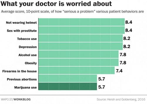 סקר בדק ממה רופאים מודאגים