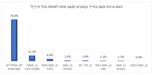 אחוזי צריכת קנאביס בישראל