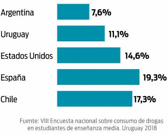 אחוז בני הנוער המשתמשים בקנאביס באורוגוואי נמוך מבמדינות שלא אישרו לגליזציה