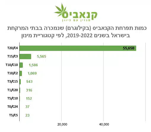 כמות תפרחת הקנאביס (בקילוגרם) שנמכרה בבתי המרקחת בישראל בשנים 2019-2022, לפי קטגוריית מינון