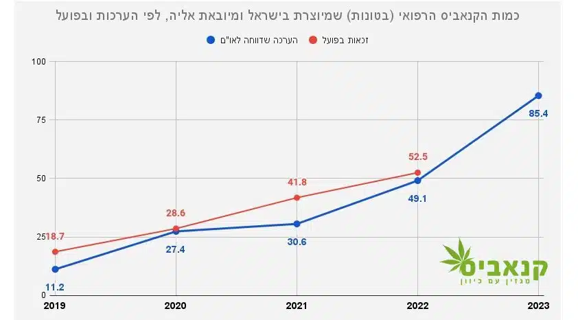 כמות מוערכת ייצור וייבוא קנאביס בישראל 2023
