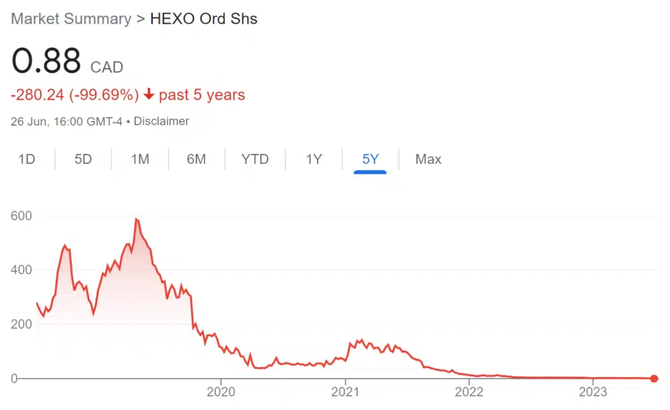 התרסקות מניית הקסו ב-5 השנים האחרונות (מקור: גוגל מניות)