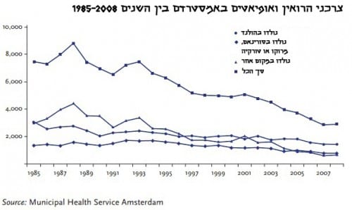 צרכני הרואין ואופיאטים באמסטרדם בין השנים 1985-2008