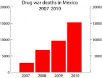 אבדות המלחמה בסמים
