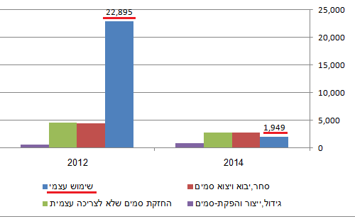 השוואה בין מעצרי הסמים ב-2012, כפי שדווחו על ידי הכנסת, לבין אלו של 2014, כפי שדווחו על ידי המשטרה.