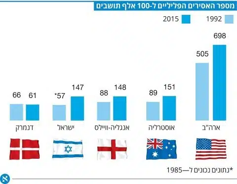 ישראל: עלייה חדה במספר האסירים הפליליים ב-30 השנים האחרונות