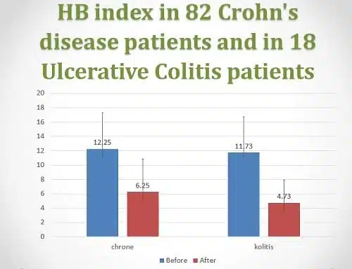 תוצאות מחקר קנאביס רפואי קרוהן וקוליטיס - חומרת המחלה (HBI) ירדה ב-50% (קרוהן) ו-60% (קוליטיס)