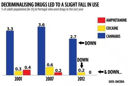 ירידה בשימוש בסמים פורטוגל