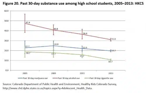 בני נוער בקולורדו צורכים פחות מריחואנה, אלכוהול וסיגריות
