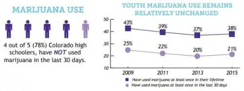 נתוני המחקר מראים: השימוש בקנאביס לא התרחב מאז הלגליזציה, 4 מכל 5 תלמידי תיכון אינם מעשנים כלל