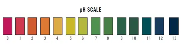 לשמירה על בריאות הצמחים, הקפידו על רמת חומציות במים של בין 5.5 ל-6.2 (מדד חומציות pH)