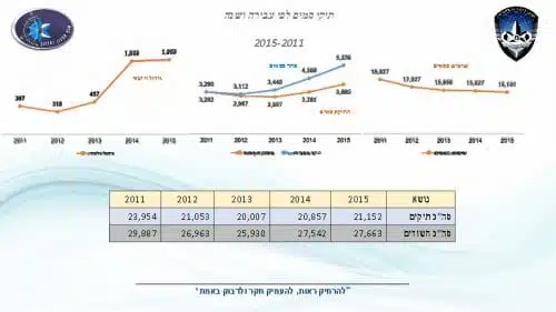 מעצרי סמים בישראל 2015