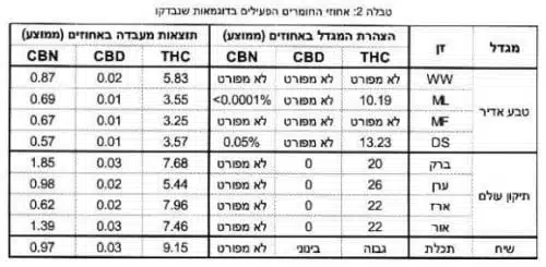 בדיקות קנבינואידים קנאביס רפואי ישראל
