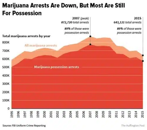 מעצרי מריחואנה בארה"ב לאורך השנים