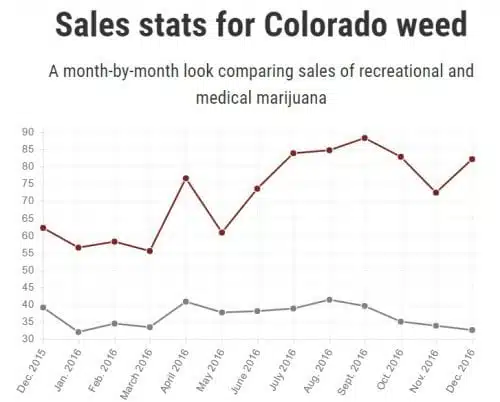 מכירות קנאביס קולורדו שנת 2016