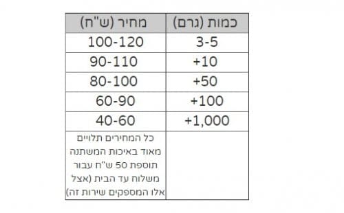 מחירי קנאביס בישראל 2017