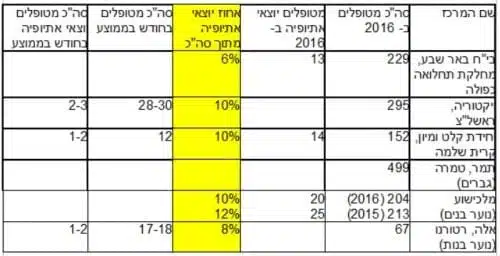 מחצית מהאתיופים השתמשו בקנאביס בשנה האחרונה