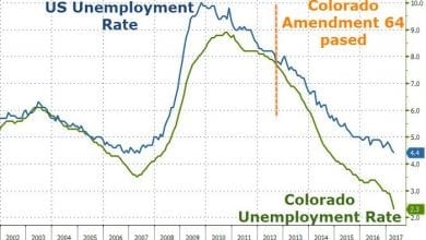 אחוזי האבטלה בקולורדו בשפל
