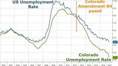 אחוזי האבטלה בקולורדו בשפל