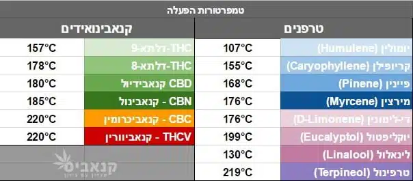 טמפרטורות הפעלה קנבינואידים טרפנים