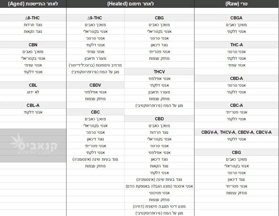 קנבינואידים בקנאביס