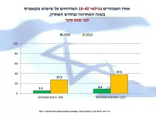 אחוז המשתמשים בקנאביס בשנה האחרונה ובחודש האחרון בישראל - 2009 לעומת 2016