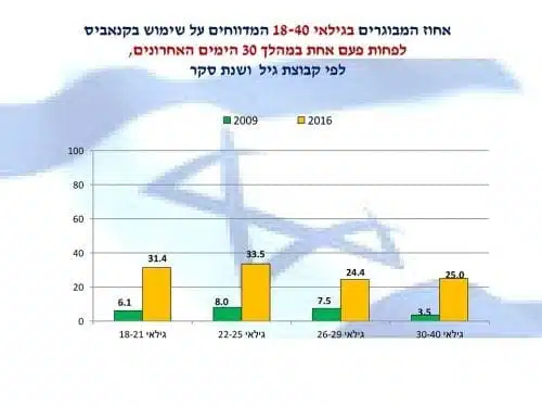 אחוז המשתמשים בקנאביס בחודש האחרון בישראל - בחתך גילאים