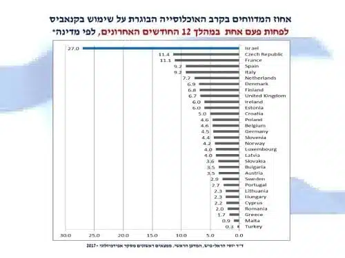 אחוז צרכני הקנאביס בישראל בשנה האחרונה לעומת מדינות אחרות בעולם