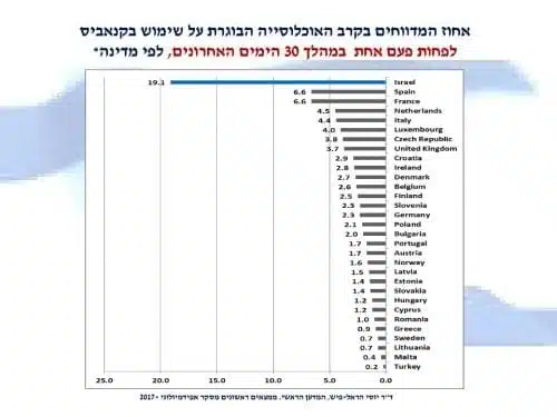 אחוז צרכני הקנאביס בישראל בחודש האחרון לעומת מדינות אחרות בעולם
