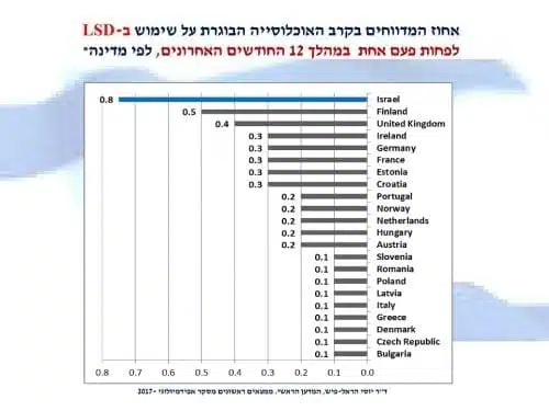 אחוז הישראלים שהשתמשו ב-LSD במהלך השנה האחרונה לעומת מדינות אחרות בעולם