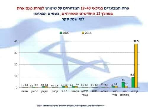 אחוז המשתמשים בסמים בשנה האחרונה בישראל