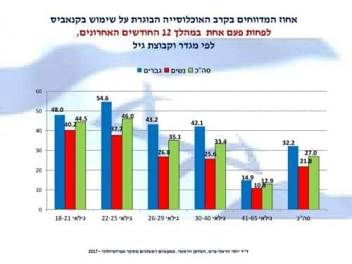 אחוז המשתמשים בקנאביס בשנה האחרונה בישראל