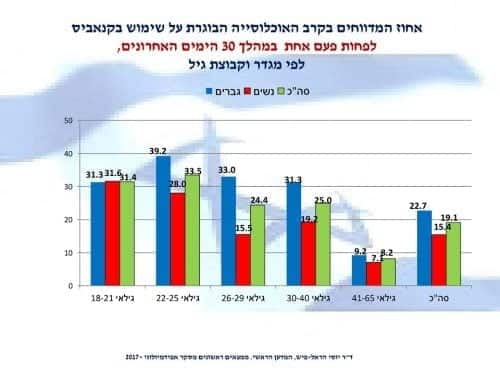 אחוז המשתמשים בקנאביס בחודש האחרון בישראל