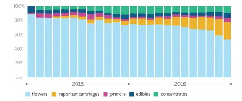מוצרי קנאביס שונים - סטטיסטיקות אחוזי שימוש גרף