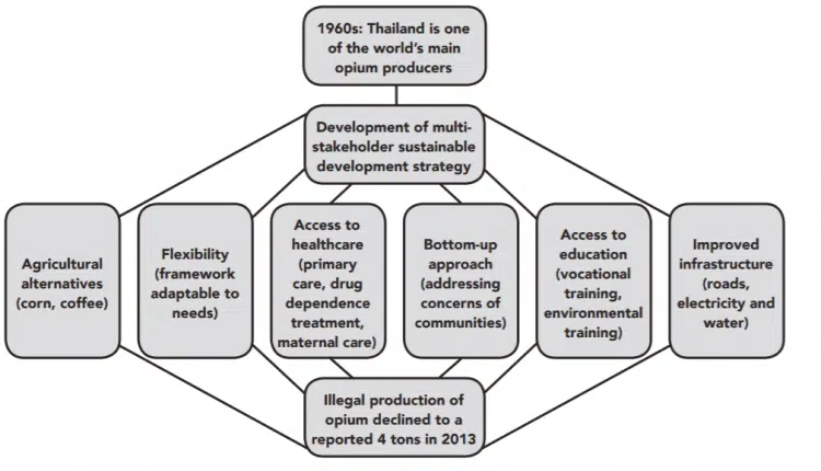 רפורמת האופיום בתאילנד