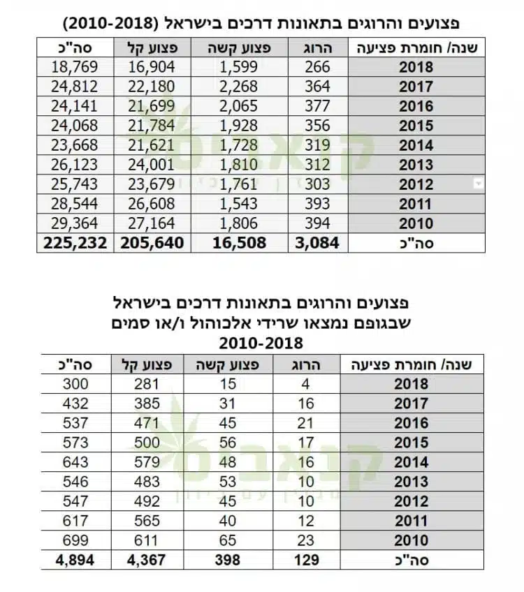 הרוגים ופצועים בתאונות דרכים בישראל 2010-2018
