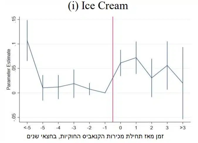 מכירות גלידה במדינות ארה"ב שעשו לגליזציה.